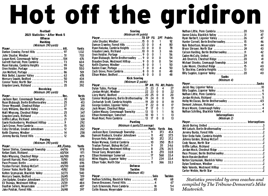 Week 6 statistical leaders